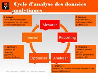 Cycle d’analyse des données
          analytiques
5- Innover:                                                                          1- Mesurer :
Tester de nouvelles idées                                                            Capturer les KPI,
pour générer plus de valeur                                                          indicateurs clés de
(ou minimiser les coûts)                           Mesurer                           performance




                            Innover                              Reporting

4- Optimiser :                                                                       2- Reporting :
Exploiter les                                                                        Tableaux de bord,
stratégies                                                                           alertes.
gagnantes,                                                                           Leviers générant les
Éliminer les freins.
                                  Optimiser               Analyser                   meilleurs RSI



                                                         3- Analyser :
                                                         Identifier les facteurs du succès de votre site et
  Salon e-Commerce Paris 2012 - The e-Commerce Academy   les points bloquants
 