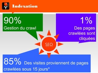 Indexation


90%                                                                        1%
Gestion du crawl                                              Des pages crawlées
                                                                    sont cliquées

                                                        SEO



85% Des visites proviennent de pages
crawlées sous 15 jours*
 Salon e-Commerce Paris 2012 - The e-Commerce Academy
 