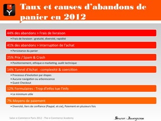 Taux et causes d’abandons de panier
          en 2012
44% des abandons > Frais de livraison
  • Frais de livraison : gratuité, diversité, rapidité

41% des abandons > Interruption de l’achat
  • Persistance du panier

25% Prix / Spam & Crash
  • Positionnement, ethique e-marketing, audit technique

14% Tunnel d'Achat : complexité & coercition
  • Processus d’évolution par étapes
  • Aucune navigation ou arborescence
  • Guest Checkout

12% Formulaires : Trop d'infos tue l'info
  • Le minimum utile

7% Moyens de paiement
  • Diversité, tiers de confiance (Paypal, et cie), Paiement en plusieurs fois



 Salon e-Commerce Paris 2012 - The e-Commerce Academy                            Source : Invesp.com
 
