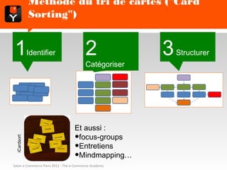 Méthode du tri de cartes ("Card Sorting")


1            Identifier                  2      Catégoriser   3   Structurer




                                   Et aussi :
                                    •  focus-groups
 iCardsort




                                    •  Entretiens
                                    •  Mindmapping…
Salon e-Commerce Paris 2012 - The e-Commerce Academy
 
