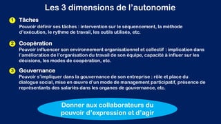 Les 3 dimensions de l’autonomie
Tâches1
Coopération2
Gouvernance3
Pouvoir définir ses tâches : intervention sur le séquencement, la méthode
d’exécution, le rythme de travail, les outils utilisés, etc.
Pouvoir influencer son environnement organisationnel et collectif : implication dans
l’amélioration de l’organisation du travail de son équipe, capacité à influer sur les
décisions, les modes de coopération, etc.
Pouvoir s’impliquer dans la gouvernance de son entreprise : rôle et place du
dialogue social, mise en œuvre d’un mode de management participatif, présence de
représentants des salariés dans les organes de gouvernance, etc.
Donner aux collaborateurs du
pouvoir d’expression et d’agir
 