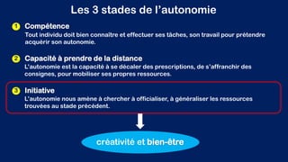 Les 3 stades de l’autonomie
Compétence1
Capacité à prendre de la distance2
Initiative3
Tout individu doit bien connaître et effectuer ses tâches, son travail pour prétendre
acquérir son autonomie.
L’autonomie est la capacité à se décaler des prescriptions, de s’affranchir des
consignes, pour mobiliser ses propres ressources.
L’autonomie nous amène à chercher à officialiser, à généraliser les ressources
trouvées au stade précédent.
créativité et bien-être
 