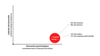 Demande psychologique
Latitudedécisionnelle
(contraintes liées à l’exécution de la tâche)
(contrôleetmargedemanœuvre)
« travail
tendu »
20% des hommes
28% des femmes
12% des cadres
31% des employés administratifs
 