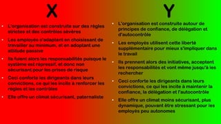 X Y
• L'organisation est construite sur des règles
strictes et des contrôles sévères
• Les employés s'adaptent en choisissant de
travailler au minimum, et en adoptant une
attitude passive
• Ils fuient alors les responsabilités puisque le
système est répressif, et donc non
sécurisant pour les prises de risque
• Ceci conforte les dirigeants dans leurs
convictions, ce qui les incite à renforcer les
règles et les contrôles
• Elle offre un climat sécurisant, paternaliste
• L'organisation est construite autour de
principes de confiance, de délégation et
d'autocontrôle
• Les employés utilisent cette liberté
supplémentaire pour mieux s'impliquer dans
le travail
• Ils prennent alors des initiatives, acceptent
les responsabilités et vont même jusqu'à les
rechercher
• Ceci conforte les dirigeants dans leurs
convictions, ce qui les incite à maintenir la
confiance, la délégation et l'autocontrôle
• Elle offre un climat moins sécurisant, plus
dynamique, pouvant être stressant pour les
employés peu autonomes
 