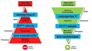 Approche
descendante
Approche
ascendante
Pourquoi
Comment
Quoi
Pourquoi
Comment
Quoi
Command
& Control
Hiérarchique
Motivation
extrinsèque
Motivation
intrinsèque
Organique
Liberté et
Responsabilité
cercle
vicieux
cercle
vertueux
20ème siècle
entreprise X
ère industrielle
21ème siècle
entreprise Y
ère numérique
 