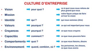 • Environnement
• Capacités
• Valeurs
• Croyances
• Identité
• Mission
• Comportements
• Vision
CULTURE D’ENTREPRISE
pour quoi ?
quoi ?
les personnes, les choses,
ce que nous avons
pourquoi ?
pourquoi ?
comment ?
quand, combien, où ?
qui ?
ce que nous faisons, disons
ce que nous pouvons faire
ce que nous croyons
ce qui est important pour nous
qui nous sommes (être)
notre façon unique de faire
arriver la vision
ce à quoi nous nous relions de
plus grand que nous
 