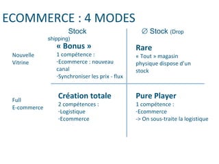 ECOMMERCE : 4 MODES
Nouvelle
Vitrine
Full
E-commerce
Stock ∅ Stock (Drop
shipping)
Création totale
2 compétences :
-Logistique
-Ecommerce
Pure Player
1 compétence :
-Ecommerce
-> On sous-traite la logistique
Rare
« Tout » magasin
physique dispose d’un
stock
« Bonus »
1 compétence :
-Ecommerce : nouveau
canal
-Synchroniser les prix - flux
 