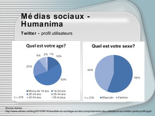 Médias sociaux - Humanima Twitter -  profil utilisateurs Source Adviso http://www.adviso.ca/blog/2010/06/16/resultats-du-sondage-sur-les-comportements-des-utilisateurs-sur-twitter-partie-profil-type/ 