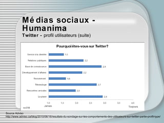 Médias sociaux - Humanima Twitter -  profil utilisateurs (suite) Source Adviso http://www.adviso.ca/blog/2010/06/16/resultats-du-sondage-sur-les-comportements-des-utilisateurs-sur-twitter-partie-profil-type/ 