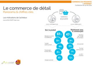 Conférence du 14 mai 2014
Le commerce de détail
Panorama & chiffres clés
Les motivations de l’acheteur
(source BVA/MAPPY Sept 2013)
Commerce de proximité
& internet
 