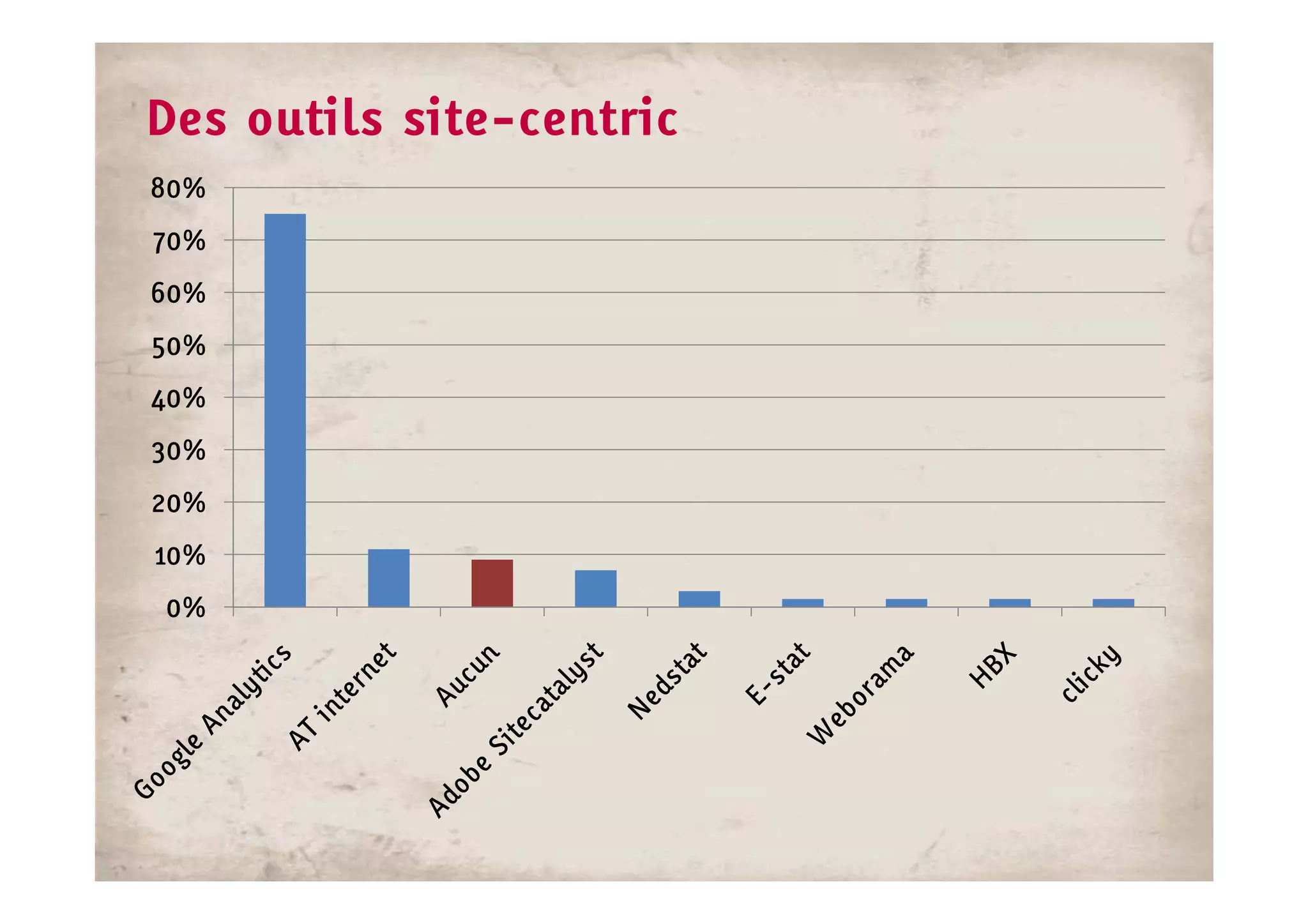 Des outils site-centric
80%
70%
60%
50%
40%
30%
20%
10%
0%
 