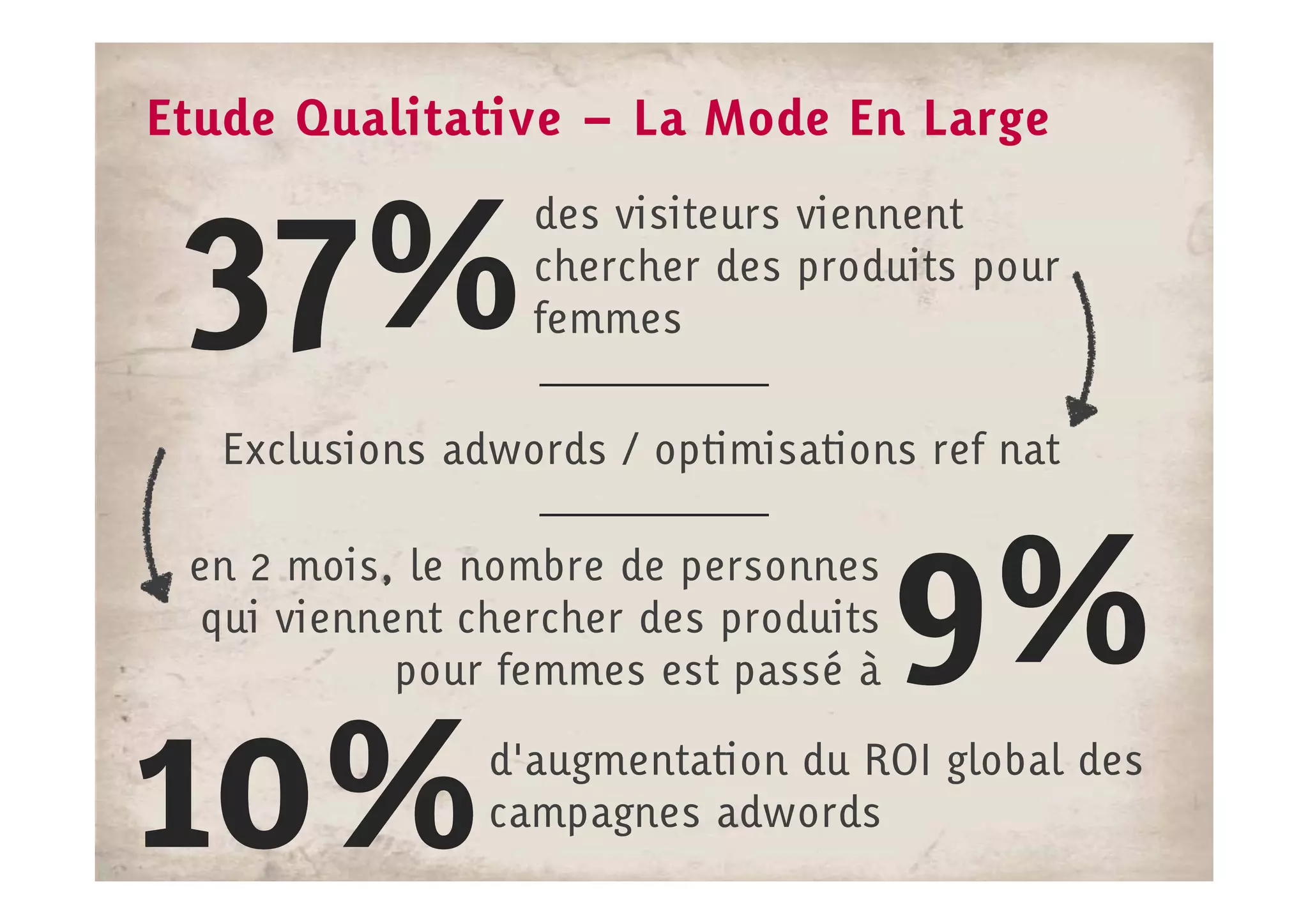Etude Qualitative – La Mode En Large


 37%
                  des visiteurs viennent
                  chercher des produits pour
                  femmes


   Exclusions adwords / optimisations ref nat

 en 2 mois, le nombre de personnes
 qui viennent chercher des produits
           pour femmes est passé à
                                      9%
10%             d'augmentation du ROI global des
                campagnes adwords
 