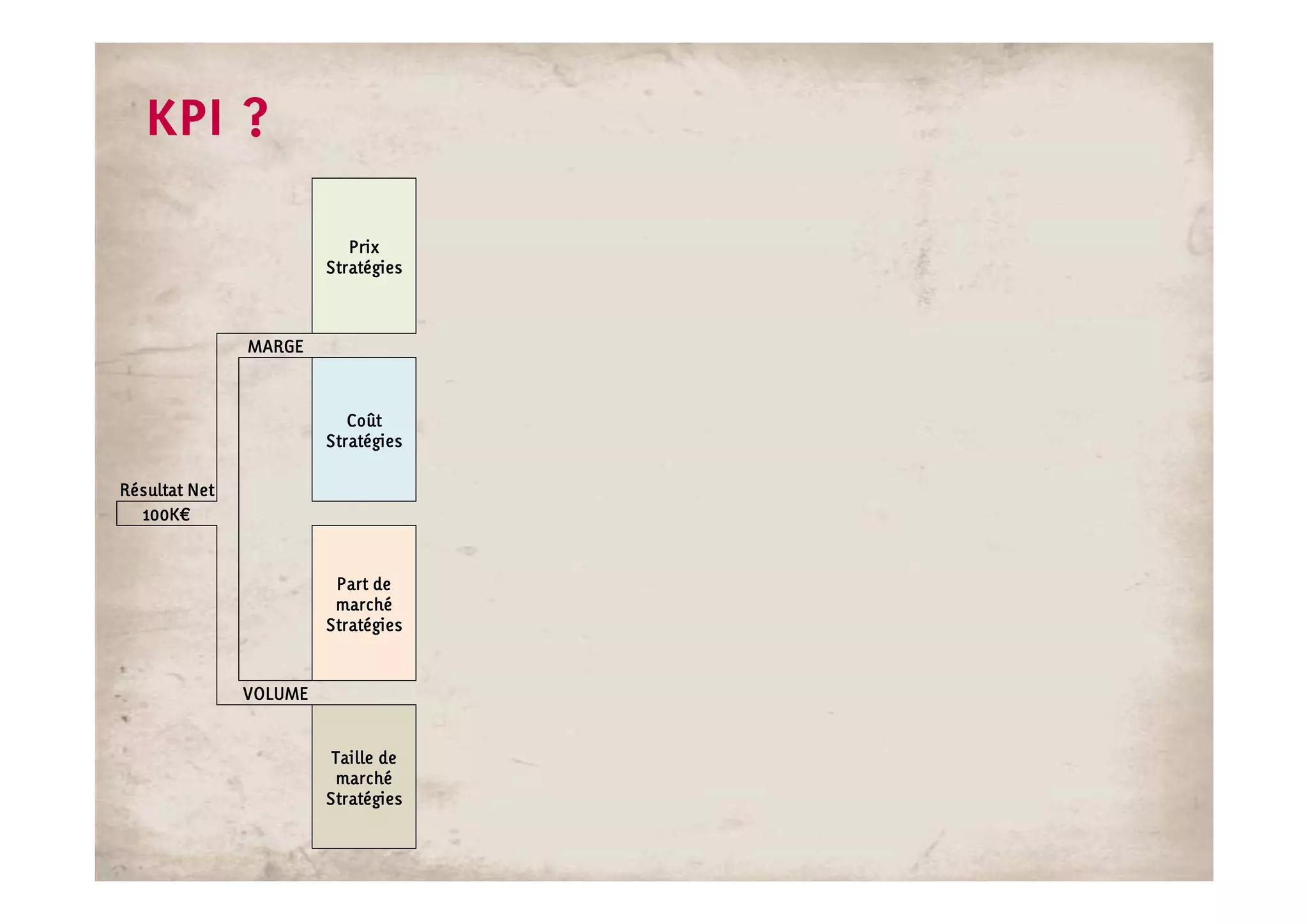 KPI ?

                           Prix
                        Stratégies



               MARGE



                           Coût
                        Stratégies

Résultat Net
  100K€
  100K€



                         Part de
                         marché
                        Stratégies



               VOLUME


                         Taille de
                          marché
                        Stratégies
 