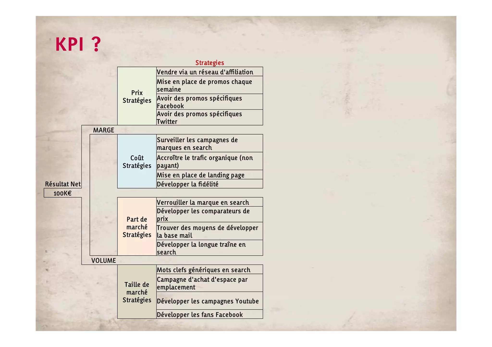 KPI ?
                                                Strategies
                                   Vendre via un réseau d'affiliation
                                   Mise en place de promos chaque
                                   semaine
                           Prix
                        Stratégies Avoir des promos spécifiques
                                   Facebook
                                   Avoir des promos spécifiques
                                   Twitter
               MARGE
                                   Surveiller les campagnes de
                                   marques en search
                           Coût    Accroître le trafic organique (non
                        Stratégies payant)
                                   Mise en place de landing page
Résultat Net                       Développer la fidélité
  100K€
  100K€
                                   Verrouiller la marque en search
                                   Développer les comparateurs de
                         Part de prix
                         marché Trouver des moyens de développer
                        Stratégies la base mail
                                   Développer la longue traîne en
                                   search
               VOLUME
                                   Mots clefs génériques en search
                                   Campagne d'achat d'espace par
                         Taille de emplacement
                          marché
                        Stratégies Développer les campagnes Youtube

                                   Développer les fans Facebook
 