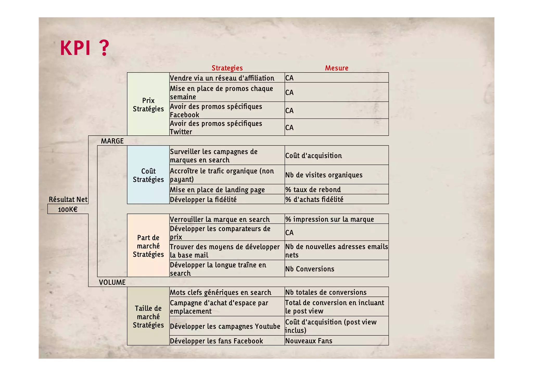 KPI ?
                                                Strategies                          Mesure
                                   Vendre via un réseau d'affiliation   CA
                                   Mise en place de promos chaque
                                                                        CA
                                   semaine
                           Prix
                        Stratégies Avoir des promos spécifiques         CA
                                   Facebook
                                   Avoir des promos spécifiques
                                                                        CA
                                   Twitter
               MARGE
                                   Surveiller les campagnes de
                                                                        Coût d'acquisition
                                   marques en search
                           Coût    Accroître le trafic organique (non
                                                                        Nb de visites organiques
                        Stratégies payant)
                                   Mise en place de landing page        % taux de rebond
Résultat Net                       Développer la fidélité               % d'achats fidélité
  100K€
  100K€
                                   Verrouiller la marque en search      % impression sur la marque
                                   Développer les comparateurs de
                                                                        CA
                         Part de prix
                         marché Trouver des moyens de développer        Nb de nouvelles adresses emails
                        Stratégies la base mail                         nets
                                   Développer la longue traîne en
                                                                        Nb Conversions
                                   search
               VOLUME
                                   Mots clefs génériques en search      Nb totales de conversions
                                   Campagne d'achat d'espace par        Total de conversion en incluant
                         Taille de emplacement                          le post view
                          marché
                        Stratégies Développer les campagnes Youtube Coût d'acquisition (post view
                                                                    inclus)
                                   Développer les fans Facebook     Nouveaux Fans
 