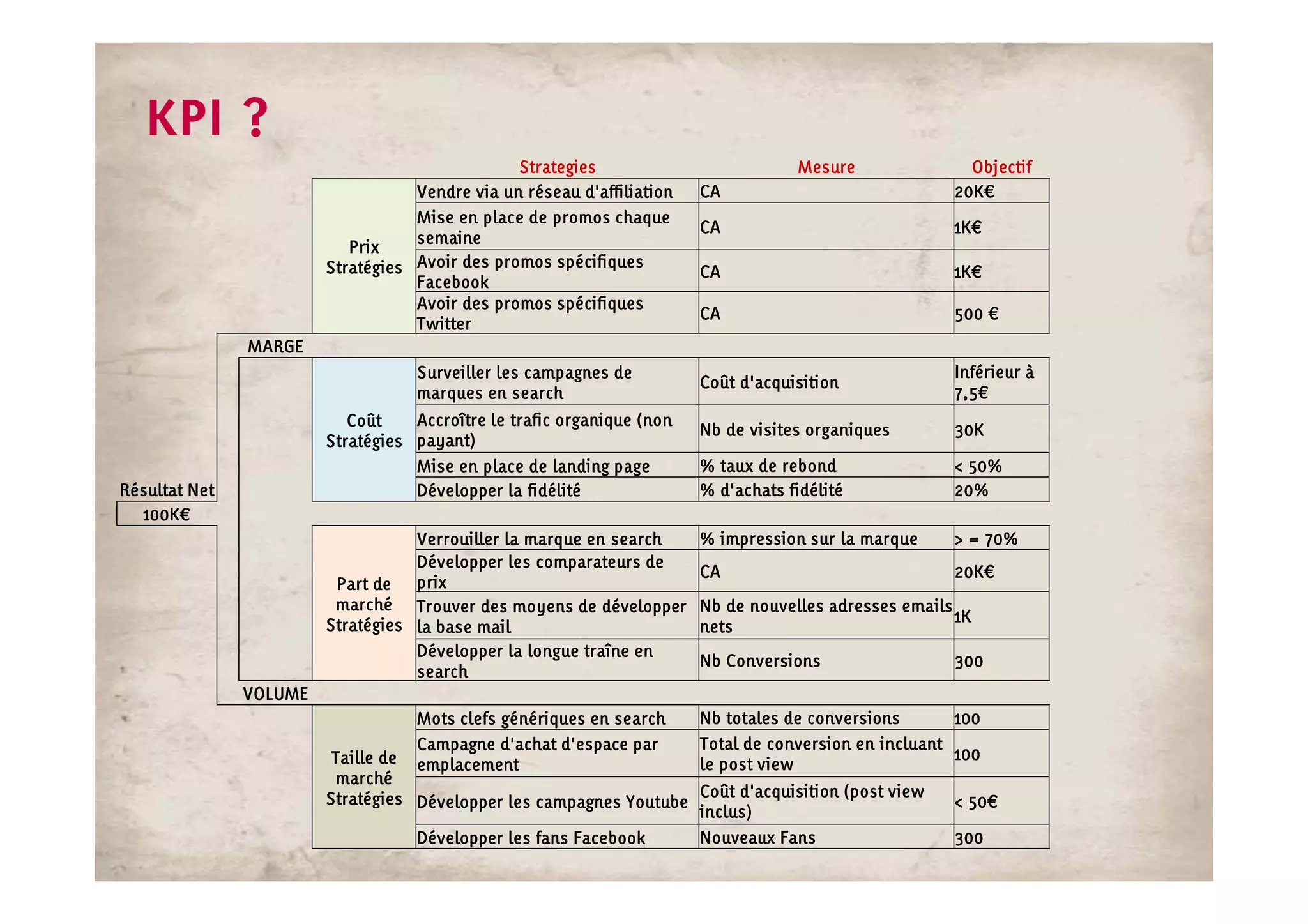 KPI ?
                                                Strategies                          Mesure               Objectif
                                   Vendre via un réseau d'affiliation   CA                             20K€
                                                                                                       20K€
                                   Mise en place de promos chaque
                                                                        CA                             1K€
                                                                                                       1K€
                                   semaine
                           Prix
                        Stratégies Avoir des promos spécifiques         CA                             1K€
                                                                                                       1K€
                                   Facebook
                                   Avoir des promos spécifiques
                                                                        CA                             500 €
                                   Twitter
               MARGE
                                   Surveiller les campagnes de                                         Inférieur à
                                                                        Coût d'acquisition
                                   marques en search                                                   7,5€
                                                                                                       7,5€
                           Coût    Accroître le trafic organique (non
                                                                        Nb de visites organiques       30K
                        Stratégies payant)
                                   Mise en place de landing page        % taux de rebond               < 50%
Résultat Net                       Développer la fidélité               % d'achats fidélité            20%
  100K€
  100K€
                                   Verrouiller la marque en search      % impression sur la marque     > = 70%
                                   Développer les comparateurs de
                                                                        CA                             20K€
                                                                                                       20K€
                         Part de prix
                         marché Trouver des moyens de développer        Nb de nouvelles adresses emails
                                                                                                        1K
                        Stratégies la base mail                         nets
                                   Développer la longue traîne en
                                                                        Nb Conversions                 300
                                   search
               VOLUME
                                   Mots clefs génériques en search      Nb totales de conversions       100
                                   Campagne d'achat d'espace par        Total de conversion en incluant
                         Taille de                                                                      100
                                   emplacement                          le post view
                          marché
                        Stratégies Développer les campagnes Youtube Coût d'acquisition (post view      < 50€
                                                                                                         50€
                                                                    inclus)
                                   Développer les fans Facebook     Nouveaux Fans                      300
 