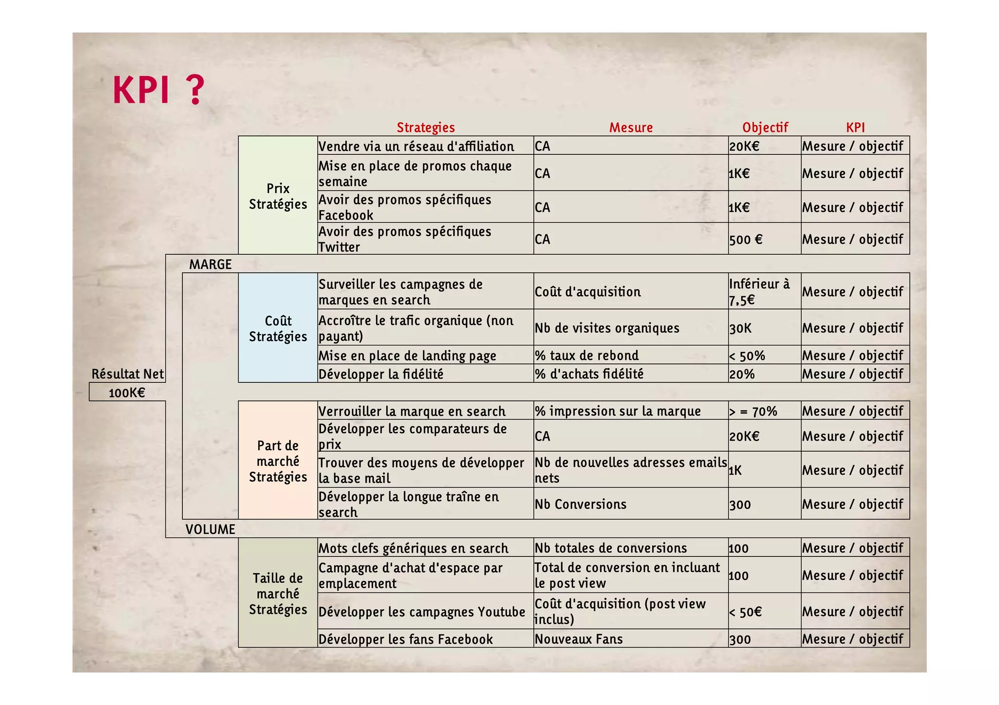 KPI ?
                                                Strategies                          Mesure               Objectif         KPI
                                   Vendre via un réseau d'affiliation   CA                             20K€
                                                                                                       20K€         Mesure / objectif
                                   Mise en place de promos chaque
                                                                        CA                             1K€
                                                                                                       1K€          Mesure / objectif
                                   semaine
                           Prix
                        Stratégies Avoir des promos spécifiques         CA                             1K€
                                                                                                       1K€          Mesure / objectif
                                   Facebook
                                   Avoir des promos spécifiques
                                                                        CA                             500 €        Mesure / objectif
                                   Twitter
               MARGE
                                   Surveiller les campagnes de                                         Inférieur à
                                                                        Coût d'acquisition                         Mesure / objectif
                                   marques en search                                                   7,5€
                                                                                                       7,5€
                           Coût    Accroître le trafic organique (non
                                                                        Nb de visites organiques       30K          Mesure / objectif
                        Stratégies payant)
                                   Mise en place de landing page        % taux de rebond               < 50%        Mesure / objectif
Résultat Net                       Développer la fidélité               % d'achats fidélité            20%          Mesure / objectif
  100K€
  100K€
                                   Verrouiller la marque en search      % impression sur la marque     > = 70%      Mesure / objectif
                                   Développer les comparateurs de
                                                                        CA                             20K€
                                                                                                       20K€         Mesure / objectif
                         Part de prix
                         marché Trouver des moyens de développer        Nb de nouvelles adresses emails
                                                                                                        1K          Mesure / objectif
                        Stratégies la base mail                         nets
                                   Développer la longue traîne en
                                                                        Nb Conversions                 300          Mesure / objectif
                                   search
               VOLUME
                                   Mots clefs génériques en search      Nb totales de conversions       100         Mesure / objectif
                                   Campagne d'achat d'espace par        Total de conversion en incluant
                         Taille de                                                                      100         Mesure / objectif
                                   emplacement                          le post view
                          marché
                        Stratégies Développer les campagnes Youtube Coût d'acquisition (post view        50€
                                                                                                       < 50€        Mesure / objectif
                                                                    inclus)
                                   Développer les fans Facebook     Nouveaux Fans                      300          Mesure / objectif
 