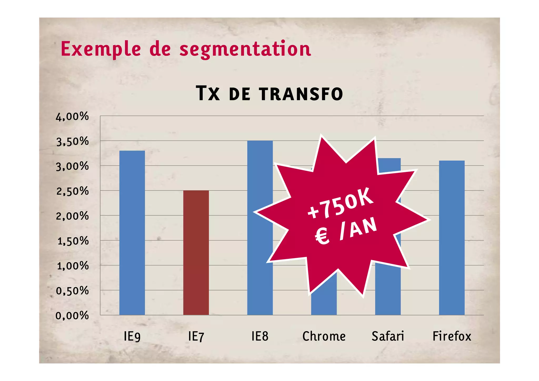 Exemple de segmentation

               Tx de transfo
4,00%

3,50%

3,00%

2,50%

2,00%

1,50%

1,00%

0,50%

0,00%
        IE9   IE7   IE8   Chrome   Safari   Firefox
 