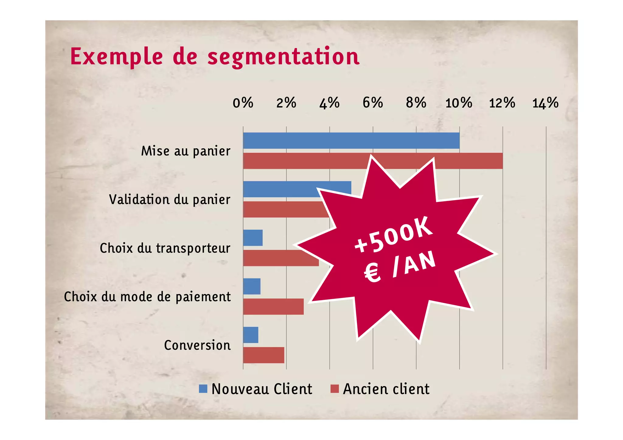 Exemple de segmentation
                             0%   2%   4%     6%     8%     10%   12%   14%


           Mise au panier


      Validation du panier


     Choix du transporteur


Choix du mode de paiement


               Conversion


                      Nouveau Client        Ancien client
 