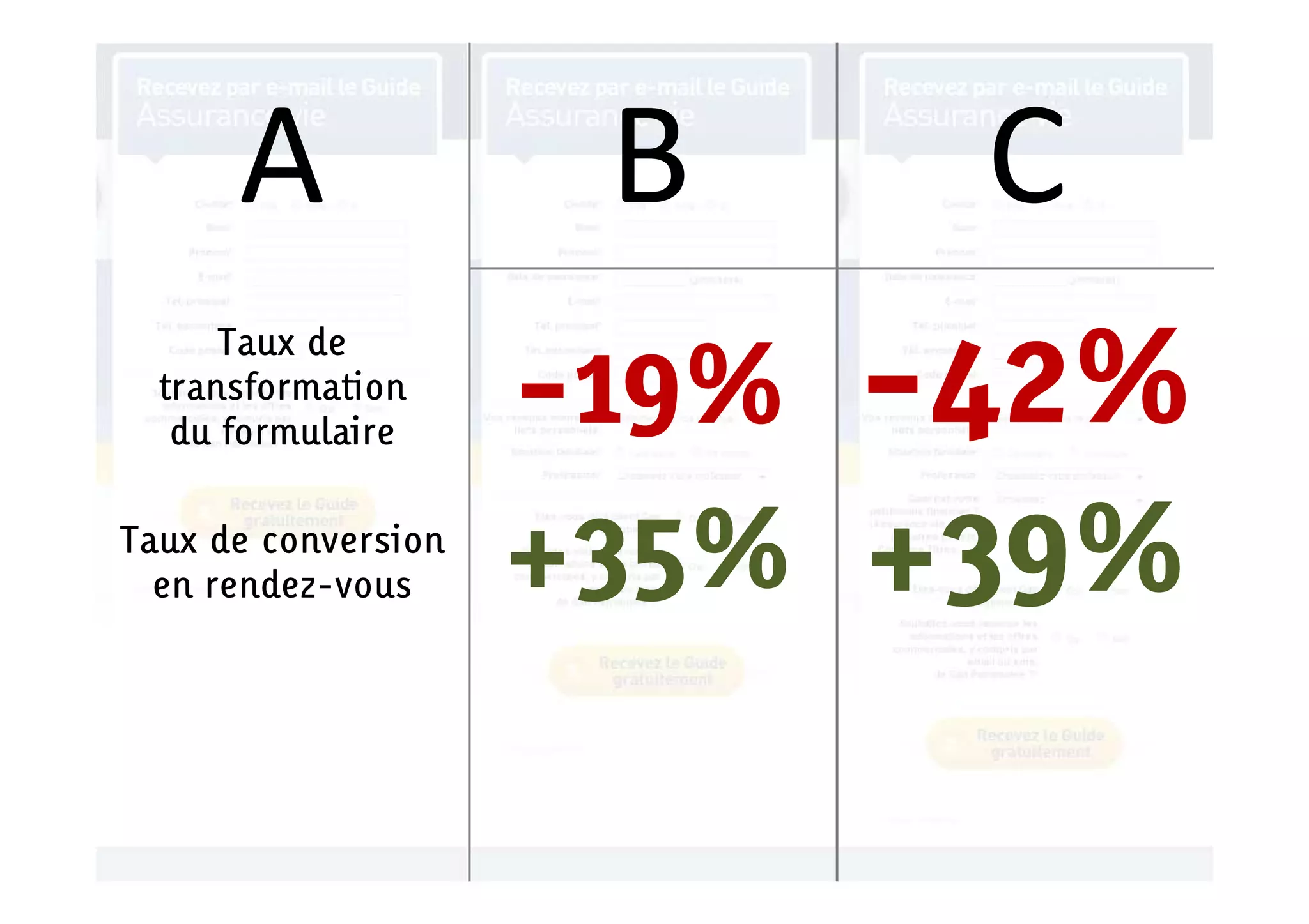 A               B    C
                     -19% -42%
      Taux de
  transformation
   du formulaire

Taux de conversion
     rendez-
  en rendez-vous     +35% +39%
 