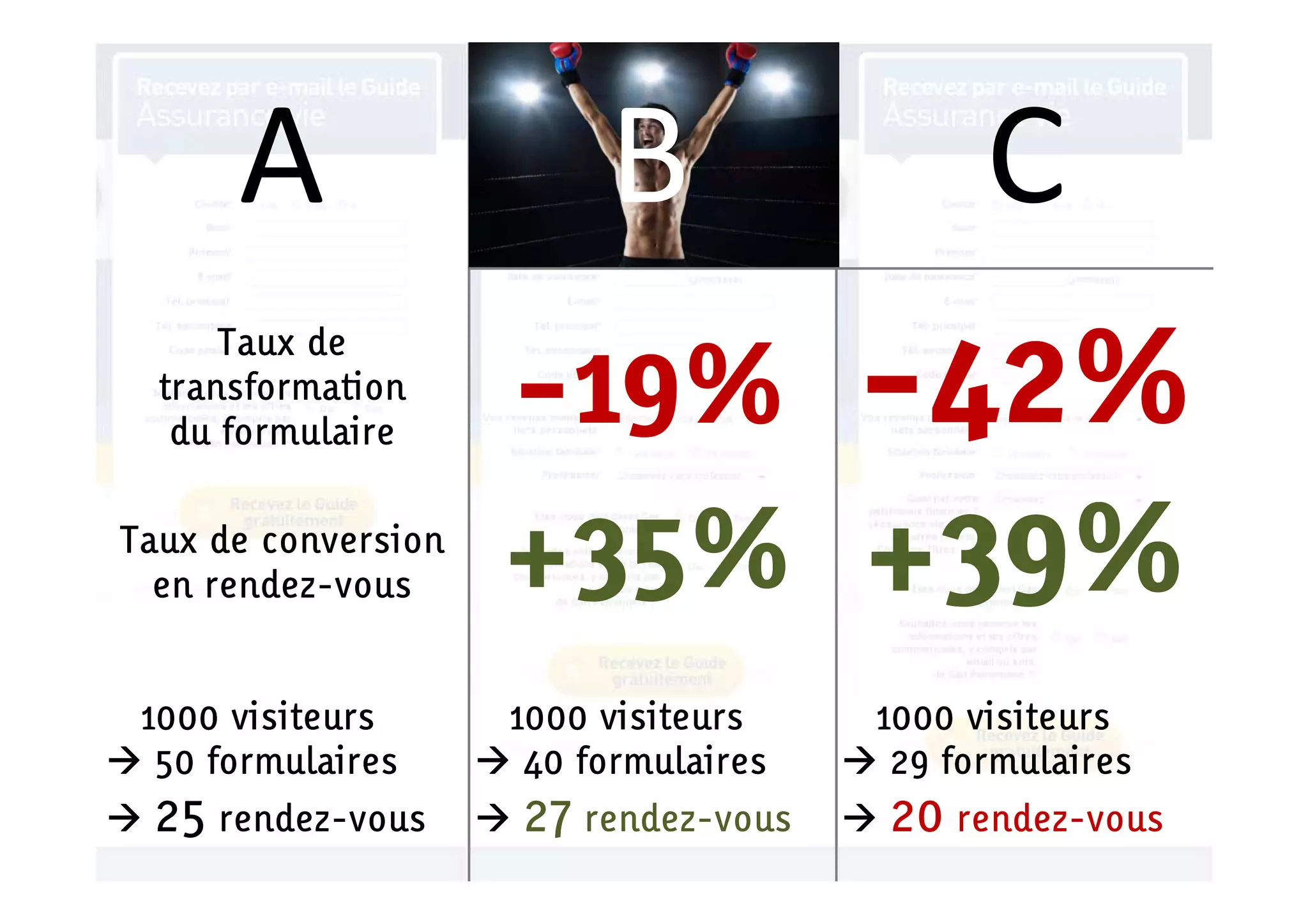 A                   B                  C
                     -19% -42%
      Taux de
  transformation
   du formulaire

Taux de conversion
     rendez-
  en rendez-vous     +35% +39%
 1000 visiteurs      1000 visiteurs    1000 visiteurs
  50 formulaires      40 formulaires    29 formulaires
 25 rendez-vous
    rendez-          27 rendez-vous
                        rendez-        20 rendez-vous
                                          rendez-
 