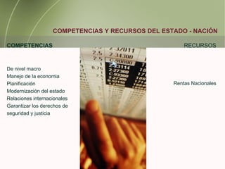 COMPETENCIAS Y RECURSOS DEL ESTADO - NACI Ó N COMPETENCIAS De nivel macro Manejo de la economia Planificación Modernización del estado Relaciones internacionales Garantizar los derechos de  seguridad y justicia RECURSOS Rentas Nacionales V 