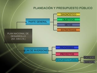 PLAN NACIONAL DE  DESARROLLO (Art. 339.C.N.) PLAN DE INVERSIONES DIAGN ÓSTICO OBJETIVOS METAS ESTRATEGIAS PROGRAMAS PROYECTOS PRESUPUESTO PLURIANUAL INGRESOS GASTOS PARTE GENERAL PLANEACI Ó N Y PRESUPUESTO P Ú BLICO 