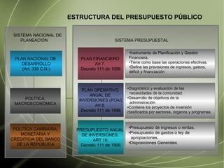 POL ÍTICA CAMBIARIA, MONETARIA Y  CREDITICIA DEL BANCO DE LA REPÚBLICA ESTRUCTURA DEL PRESUPUESTO P Ú BLICO PLAN NACIONAL DE  DESARROLLO (Art. 339 C.N.) SISTEMA NACIONAL DE  PLANEACI ÓN POL ÍTICA  MACROECONÓMICA PRESUPUESTO ANUAL  DE INVERSIONES.  ART 10. Decreto 111 de 1996 PLAN FINANCIERO  Art 7.  Decreto 111 de 1996 SISTEMA PRESUPUESTAL PLAN OPERATIVO  ANUAL DE  INVERSIONES (POAI) Art 8.  Decreto 111 de 1996 • Instrumento de Planificaci ón y Gestión Financiera. • Tiene como base las operaciones efectivas. • Define las previsiones de ingresos, gastos, déficit y financiación • Diagn óstico y evaluación de las  necesidades de la comunidad. • Desarrollo de objetivos de la  administración. • Contiene los proyectos de inversión clasificados por sectores, órganos y programas • Presupuesto de ingresos o rentas . • Presupuesto de gastos o ley de  apropiaciones. • Disposiciones Generales 