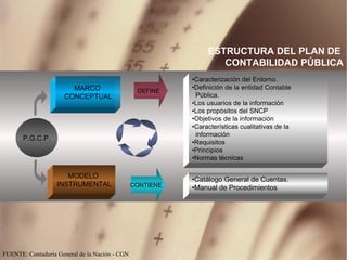 ESTRUCTURA DEL PLAN DE  CONTABILIDAD P Ú BLICA MODELO  INSTRUMENTAL MARCO  CONCEPTUAL P.G.C.P. CONTIENE DEFINE • Caracterizaci ón del Entorno. • Definición de la entidad Contable  Pública. • Los usuarios de la información • Los propósitos del SNCP • Objetivos de la información • Características cualitativas de la  información • Requisitos • Principios • Normas técnicas • Cat álogo General de Cuentas. • Manual de Procedimientos FUENTE: Contadur ía General de la Nación - CGN 