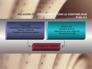 RELACI ÓN DEL  PRESUPUESTO CON LA  CONTABILIDAD P Ú BLICA OBJETIVOS: • Bienestar general. • Mejoramiento de la calidad de vida solución de NBI FINALIDAD: •  Garantizar la efectividad de principios,  deberes y derechos. • Prestación de servicios públicos PROGRAMA DE GOBIERNO 