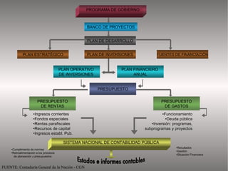 PLAN ESTRAT ÉGICO BANCO DE PROYECTOS PLAN DE DESARROLLO PLAN OPERATIVO  DE INVERSIONES  PRESUPUESTO PROGRAMA DE GOBIERNO FUENTES DE FINANCIACI ÓN PLAN  DE INVERSIONES PLAN FINANCIERO  ANUAL PRESUPUESTO DE RENTAS PRESUPUESTO DE GASTOS • Ingresos corrientes • Fondos especiales • Rentas parafiscales • Recursos de capital • Ingresos establ. Pub. • Funcionamiento • Deuda pública • Inversión: programas, subprogramas y proyectos SISTEMA NACIONAL DE CONTABILIDAD P ÚBLICA Estados e informes contables • Cumplimiento de normas • Retroalimentación a los procesos de planeación y presupuestos • Resultados • Gestión • Situación Financiera FUENTE: Contadur ía General de la Nación - CGN 