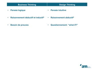 Business Thinking Design Thinking
• Pensée logique • Pensée intuitive
• Raisonnement déductif et inductif* • Raisonnement abductif*
• Besoin de preuves • Questionnement: “what if?”
 