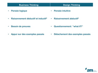 Business Thinking Design Thinking
• Pensée logique • Pensée intuitive
• Raisonnement déductif et inductif* • Raisonnement abductif*
• Besoin de preuves • Questionnement: “what if?”
• Appui sur des exemples passés • Détachement des exemples passés
 