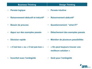 Business Thinking Design Thinking
• Pensée logique • Pensée intuitive
• Raisonnement déductif et inductif* • Raisonnement abductif*
• Besoin de preuves • Questionnement: “what if?”
• Appui sur des exemples passés • Détachement des exemples passés
• Décision rapide • Maintien de plusieurs possibilités
• « C’est bon » ou « C’est pas bon » • « On peut toujours trouver une
meilleure solution »
• Inconfort avec l’ambigüité • Goût pour l’ambigüité
 