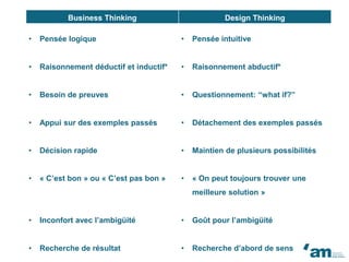 Business Thinking Design Thinking
• Pensée logique • Pensée intuitive
• Raisonnement déductif et inductif* • Raisonnement abductif*
• Besoin de preuves • Questionnement: “what if?”
• Appui sur des exemples passés • Détachement des exemples passés
• Décision rapide • Maintien de plusieurs possibilités
• « C’est bon » ou « C’est pas bon » • « On peut toujours trouver une
meilleure solution »
• Inconfort avec l’ambigüité • Goût pour l’ambigüité
• Recherche de résultat • Recherche d’abord de sens
 