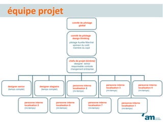 équipe projet
comité de pilotage
global
comité de pilotage
design thinking
pilotage Aurélie Marchal
sponsor du codir
membre du copil
chefs de projet (binôme)
designer senior
responsable conduite
changement entreprise
designer senior
(temps complet)
personne interne
localisation 1
(mi-temps)
personne interne
localisation 6
(mi-temps)
personne interne
localisation 5
(mi-temps)
personne interne
localisation 2
(mi-temps)
personne interne
localisation 3
(mi-temps)
personne interne
localisation 4
(mi-temps)
personne interne
localisation 7
(mi-temps)
designer stagiaire
(temps complet)
 