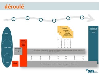 Echanges
informels
réguliers avec
parties prenantes
Grande
campagne de
communication
du service
conçu
Copil
Equipe projet
Parties
prenantes
Clients
Utilisateurs
1
mois
2 6
3
4
5
Equipe projet pluridisciplinaire en mode design thinking : recherche créative de solutions, prototypage,
test, développement
Comité de pilotage, construction et adaptation du programme (1 fois/mois)
Réunion
cadrage
Echanges
informels
réguliers avec
parties prenantes
Echanges
informels
réguliers avec
parties prenantes
Echanges
informels
réguliers avec
parties prenantes
déroulé
Kick-off
workshop
avec
équipe
projet
1 j
Recrutement
équipe projet
+ designers
 