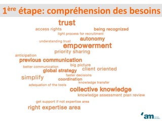 9h401ère étape: compréhension des besoins
 