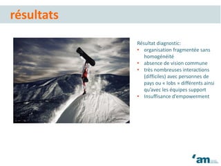 résultats
Résultat diagnostic:
• organisation fragmentée sans
homogénéité
• absence de vision commune
• très nombreuses interactions
(difficiles) avec personnes de
pays ou « lobs » différents ainsi
qu’avec les équipes support
• Insuffisance d’empowerment
 