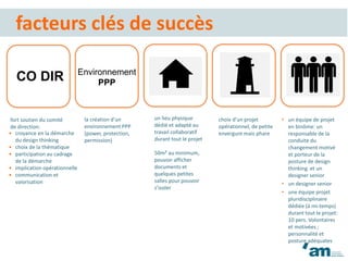 CO DIR Environnement
PPP
• un équipe de projet
en binôme: un
responsable de la
conduite du
changement motivé
et porteur de la
posture de design
thinking et un
designer senior
• un designer senior
• une équipe projet
pluridisciplinaire
dédiée (à mi-temps)
durant tout le projet:
10 pers. Volontaires
et motivées ;
personnalité et
posture adéquates
choix d’un projet
opérationnel, de petite
envergure mais phare
un lieu physique
dédié et adapté au
travail collaboratif
durant tout le projet
50m² au minimum,
pouvoir afficher
documents et
quelques petites
salles pour pouvoir
s’isoler
la création d’un
environnement PPP
(power, protection,
permission)
fort soutien du comité
de direction:
facteurs clés de succès
• croyance en la démarche
du design thinking
• choix de la thématique
• participation au cadrage
de la démarche
• implication opérationnelle
• communication et
valorisation
 
