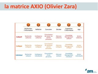 la matrice AXIO (Olivier Zara)
 