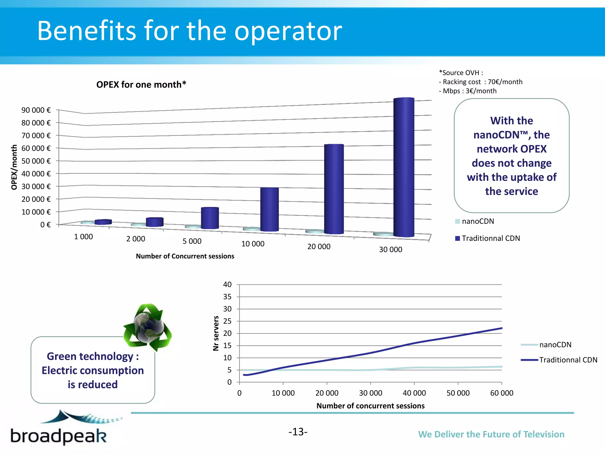 Benefits for the operator
*Source OVH :
- Racking cost : 70€/month
- Mbps : 3€/month

OPEX for one month*
90 000 €

With the
nanoCDN™, the
network OPEX
does not change
with the uptake of
the service

80 000 €
60 000 €
50 000 €
40 000 €
30 000 €
20 000 €
10 000 €

nanoCDN

0€
1 000

2 000

5 000

10 000

20 000

Number of Concurrent sessions

Green technology :
Electric consumption
is reduced

Nr servers

OPEX/month

70 000 €

Traditionnal CDN
30 000

40
35
30
25
20
15
10
5
0

nanoCDN

Traditionnal CDN

0

10 000

20 000

30 000

40 000

50 000

60 000

Number of concurrent sessions

-13-

We Deliver the Future of Television

 