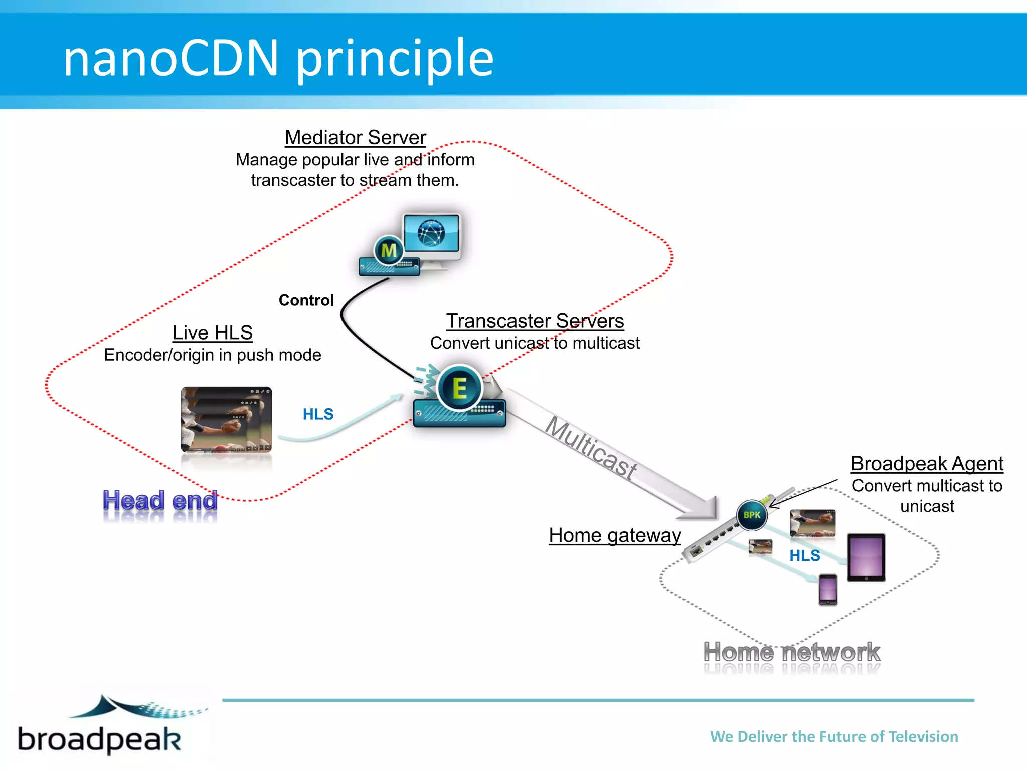 nanoCDN principle
Mediator Server
Manage popular live and inform
transcaster to stream them.

Control

Transcaster Servers

Live HLS
Encoder/origin in push mode

Convert unicast to multicast

HLS

Broadpeak Agent
Convert multicast to
unicast

Home gateway
HLS

We Deliver the Future of Television

 