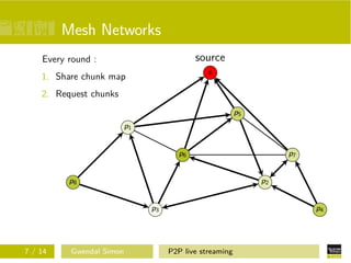 Mesh Networks
source

Every round :

s

1. Share chunk map
2. Request chunks

p5
p1

p6

p8

p2

p3

7 / 14

Gwendal Simon

p7

p4

P2P live streaming

 