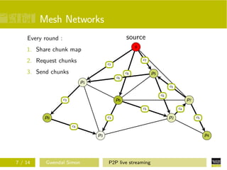 Mesh Networks
source

Every round :

s

1. Share chunk map

c7

2. Request chunks

c7

3. Send chunks

p5

c8
c6

p1

c5
c6

p6

c3

p7

c5

p8

c3

c4

p2

c5

c4

p3

7 / 14

Gwendal Simon

p4

P2P live streaming

 