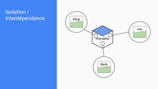 Isolation /
Interdépendance
monolithe
Bank
User
Shop
 