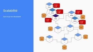 Scalabilité
Que ce qui est nécessaire
...
billing
...
...
shop
...
...
billing
shop
shop
Store
Store
Store
Store
Store
Store
Store
2 core
4 GB
2 core
4 GB
2 core
4 GB
4 core
8 GB
4 core
8 GB
 