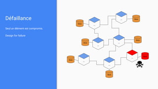 Défaillance
Seul un élément est compromis.
Design for failure
...
...
...
...
...
...
...
Store
Store
Store
Store
Store
Store
Store
 