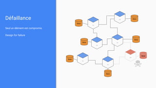 Défaillance
Seul un élément est compromis.
Design for failure
...
...
...
...
...
...
...
Store
Store
Store
Store
Store
Store
Store
 