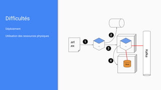 Difficultés
Déploiement
Utilisation des ressources physiques
.erl
.ex ...
Store
...
1
4
3
Kafka
2
 